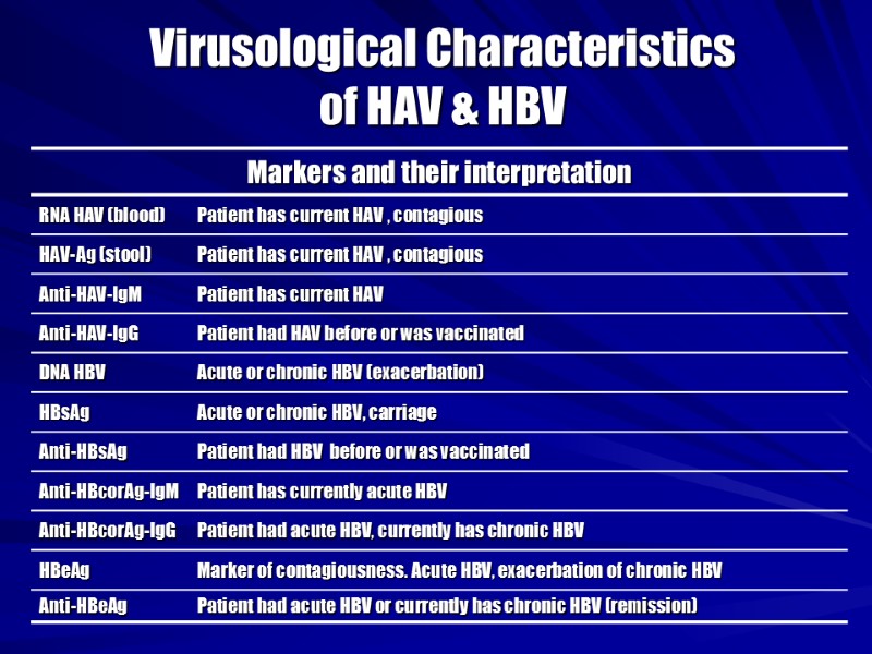 Virusological Characteristics  of HAV & HBV